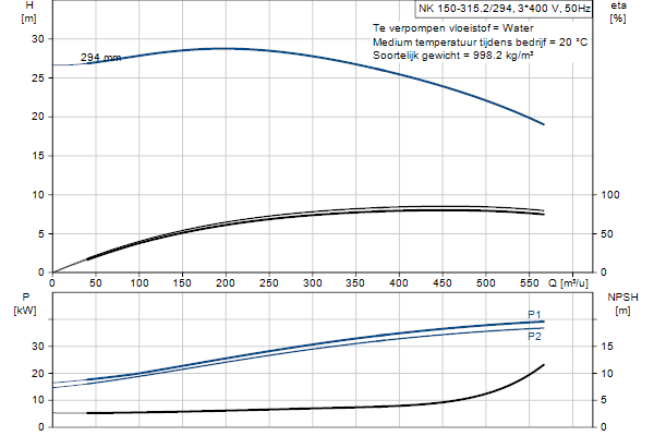 Grundfos NK 150-315.2/294 A2F1AE-SBQQE pompcurve