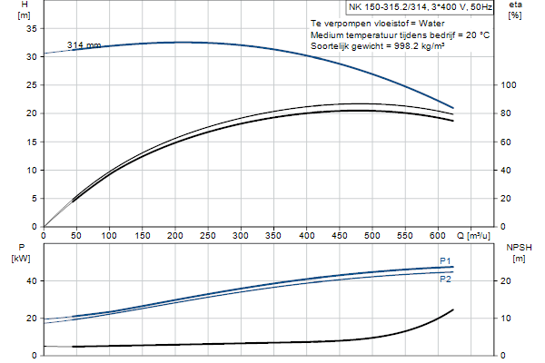 Grundfos NK 150-315.2/314 A2F1AE-SBQQE pump curve