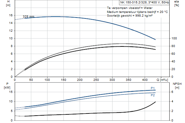 Grundfos NK 150-315.2/328 A2F1AE-SBQQE pompcurve