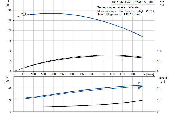 Grundfos NK 150-315/291 A2F1AE-SBQQE pompcurve