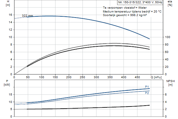Grundfos NK 150-315/322 A2F1AE-SBQQE pompcurve