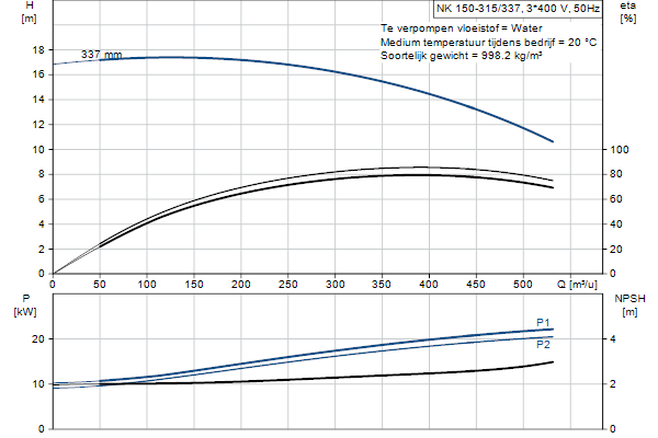 Grundfos NK 150-315/337 A2F1AE-SBQQE pompcurve