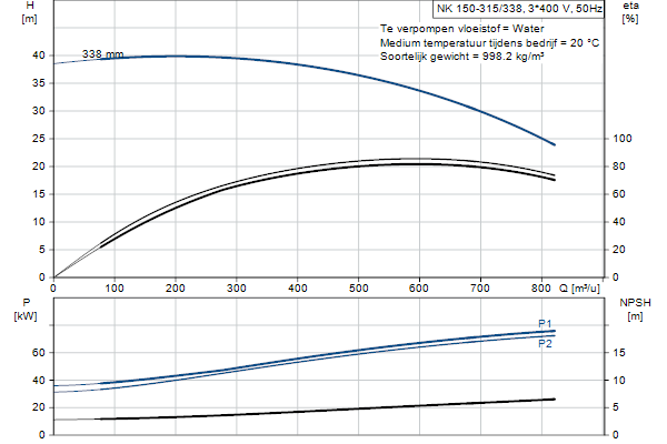 Grundfos NK 150-315/338 A2F1AE-SBQQE pompcurve