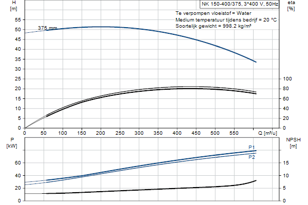 Grundfos NK 150-400/375 A2F1AE-SBQQE pompcurve