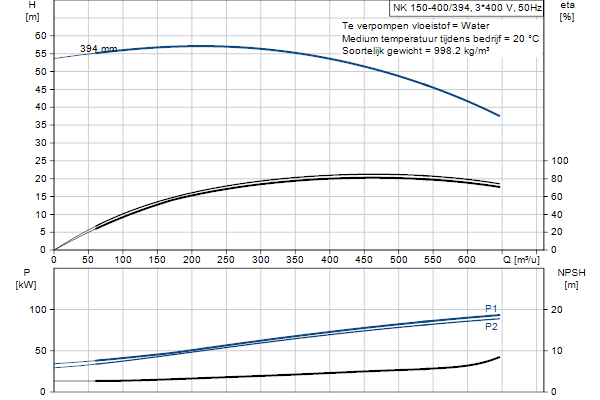 Grundfos NK 150-400/394 A2F1AE-SBQQE pompcurve