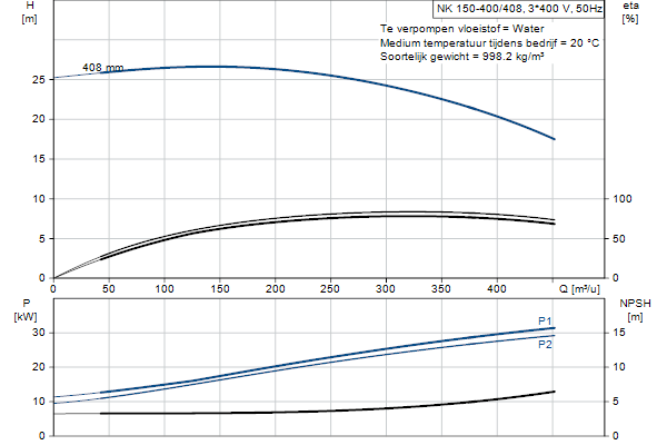 Grundfos NK 150-400/408 A2F1AE-SBQQE pompcurve