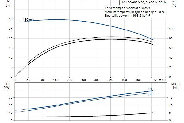 Grundfos NK 150-400/430 A2F1AE-SBQQE pump curve
