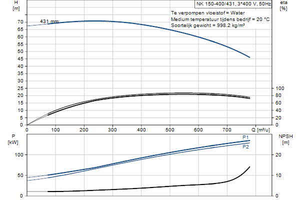 Grundfos NK 150-400/431 A2F1AE-SBQQE pompcurve