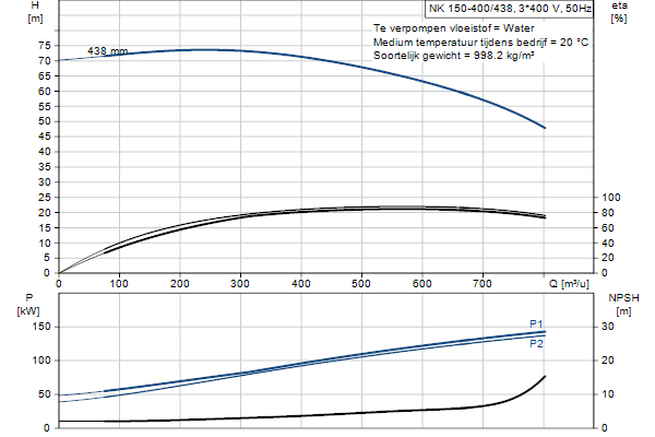 Grundfos NK 150-400/438 A2F1AE-SBQQE pompcurve