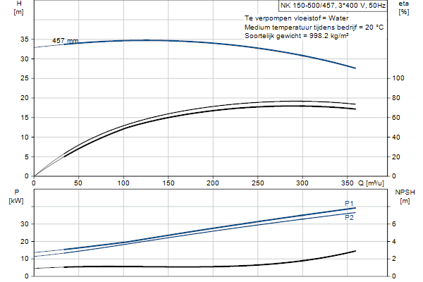 Grundfos NK 150-500/457 A2F1AE-SBQQE pump curve