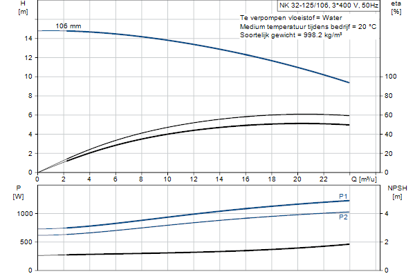 Grundfos NK 32-125/106 A1F2AE-SBQQE pompcurve