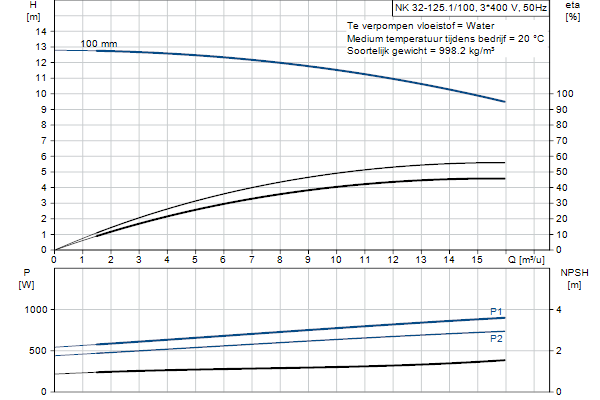 Grundfos NK 32-125.1/100 A2F2AE-SBQQE pompcurve