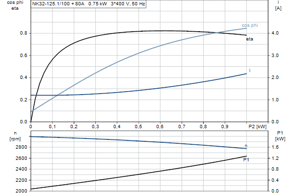 Grundfos NK 32-125.1/100 A2F2AE-SBQQE motorcurve