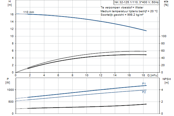 Grundfos NK 32-125.1/110 A1F2AE-SBQQE pompcurve