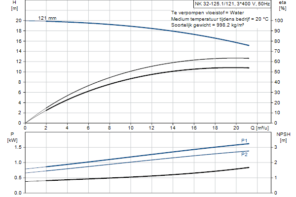 Grundfos NK 32-125.1/121 A2F2AE-SBQQE pompcurve