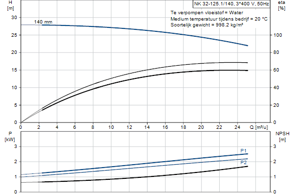Grundfos NK 32-125.1/140 A1F2AE-SBQQE pump curve