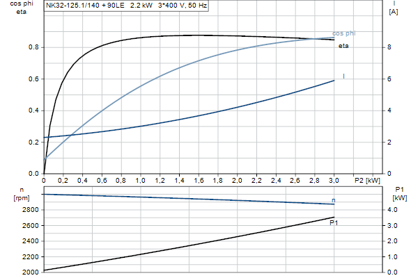 Grundfos NK 32-125.1/140 A1F2AE-SBQQE motor curve