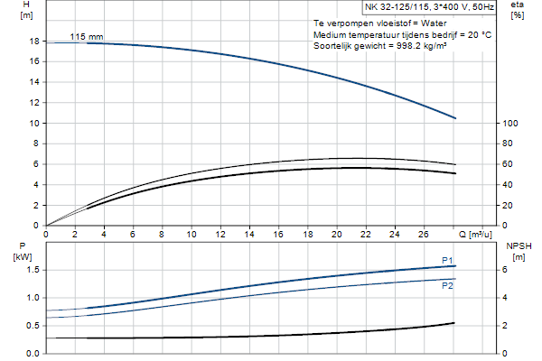 Grundfos NK 32-125/115 A2F2AE-SBQQE pompcurve