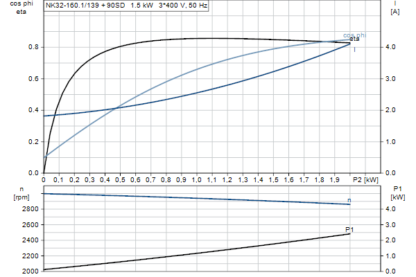 Grundfos NK 32-160.1/139 A1F2AE-SBQQE motorcurve