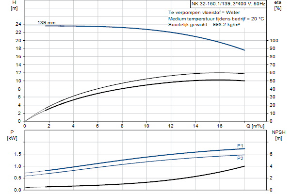 Grundfos NK 32-160.1/139 A2F2AE-SBQQE pompcurve