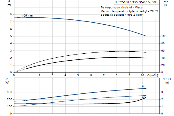 Grundfos NK 32-160.1/155 A2F2AE-SBQQE pompcurve