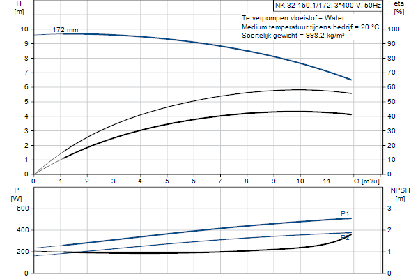 Grundfos NK 32-160.1/172 A2F2AE-SBQQE pompcurve