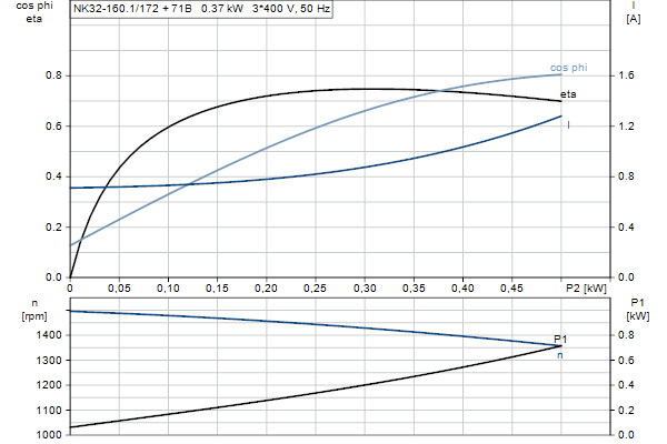 Grundfos NK 32-160.1/172 A2F2AE-SBQQE motorcurve