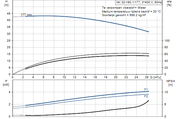 Grundfos NK 32-160.1/177 A1F2AE-SBQQE pompcurve