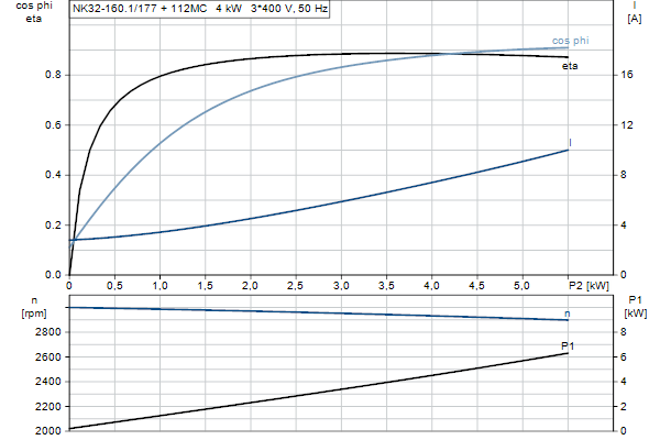 Grundfos NK 32-160.1/177 A2F2AE-SBQQE motorcurve