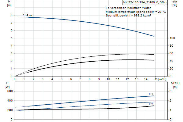 Grundfos NK 32-160/154 A2F2AE-SBQQE pompcurve