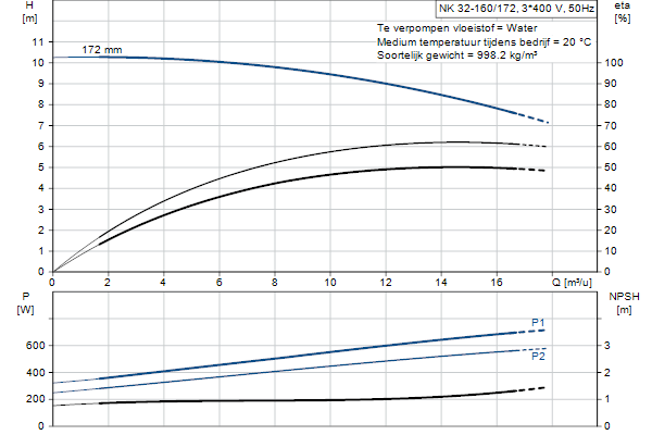 Grundfos NK 32-160/172 A2F2AE-SBQQE pompcurve