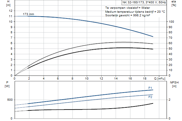 Grundfos NK 32-160/173 A2F2AE-SBQQE pompcurve