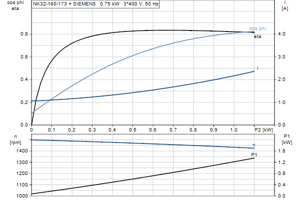 Grundfos NK 32-160/173 A2F2AE-SBQQE motorcurve