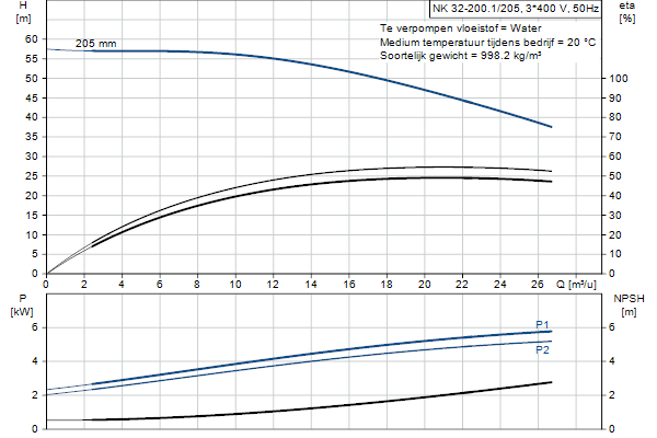 Grundfos NK 32-200.1/205 A2F2AE-SBQQE pompcurve