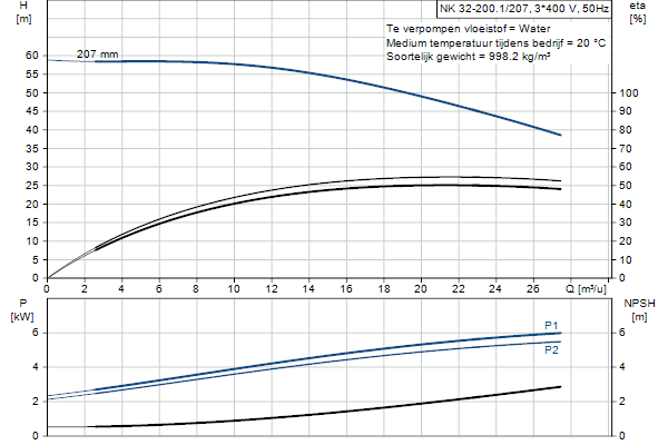 Grundfos NK 32-200.1/207 A2F2AE-SBQQE pompcurve