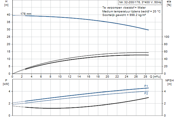 Grundfos NK 32-200/176 A2F2AE-SBQQE pompcurve