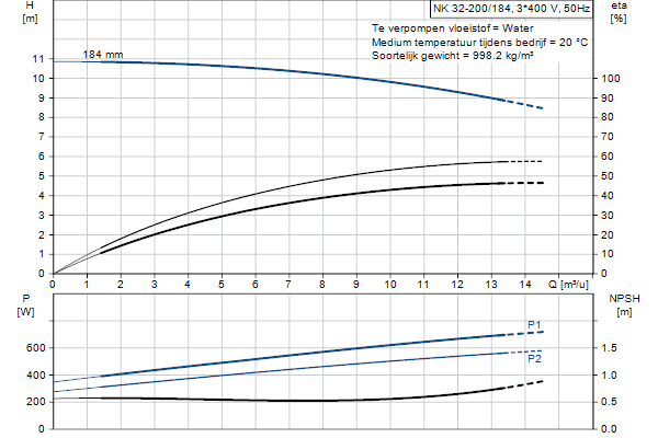 Grundfos NK 32-200/184 A2F2AE-SBQQE pompcurve