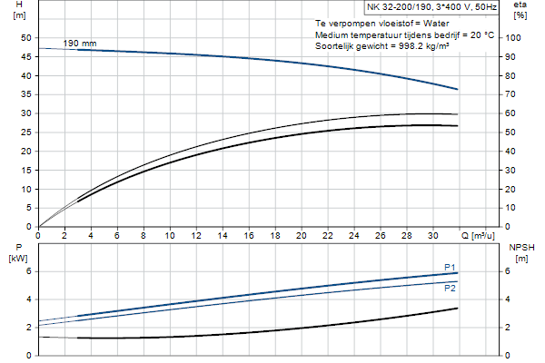 Grundfos NK 32-200/190 A2F2AE-SBQQE pompcurve