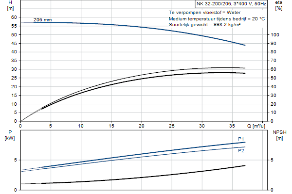 Grundfos NK 32-200/206 A2F2AE-SBQQE pump curve