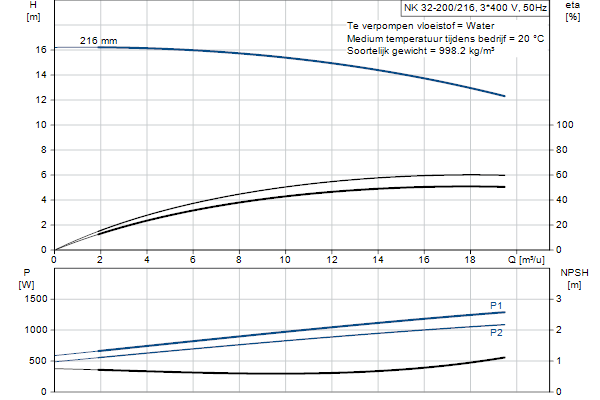 Grundfos NK 32-200/216 A2F2AE-SBQQE pompcurve