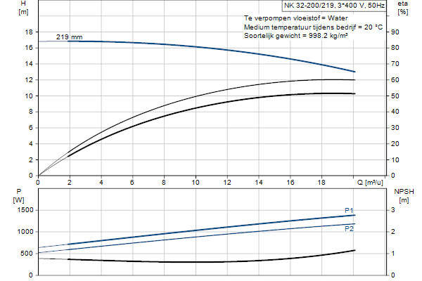 Grundfos NK 32-200/219 A2F2AE-SBQQE pompcurve