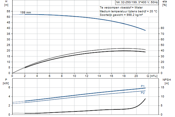 Grundfos NK 32-250/199 A1F2AE-SBQQE pompcurve