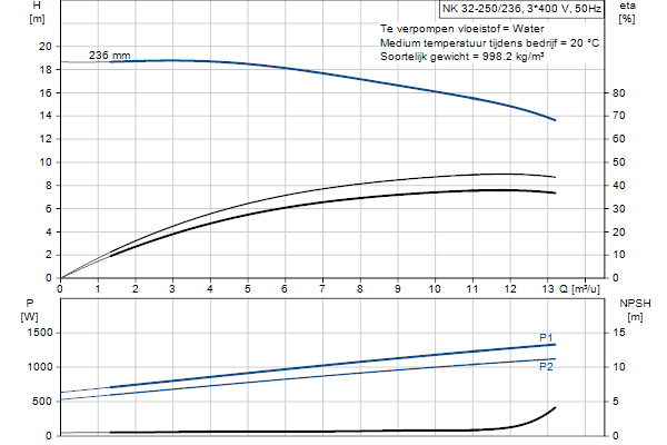 Grundfos NK 32-250/236 A2F2AE-SBQQE pompcurve
