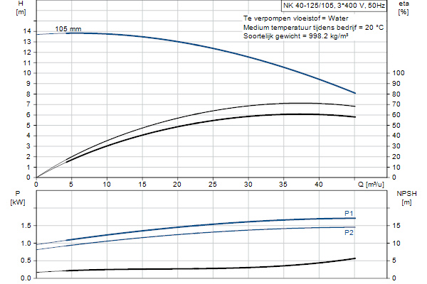 Grundfos NK 40-125/105 A1F2AE-SBQQE pompcurve