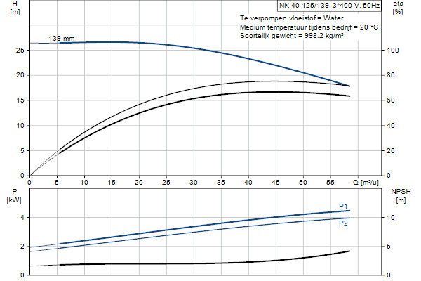 Grundfos NK 40-125/139 A1F2AE-SBQQE pompcurve