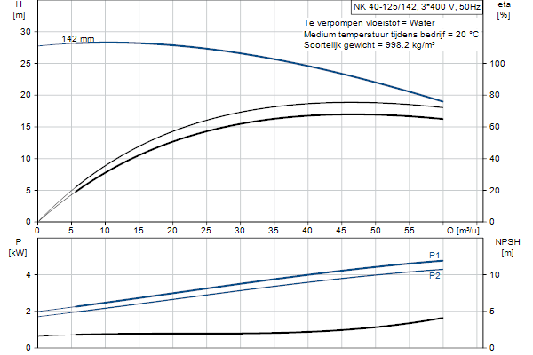 Grundfos NK 40-125/142 A2F2AE-SBQQE pompcurve