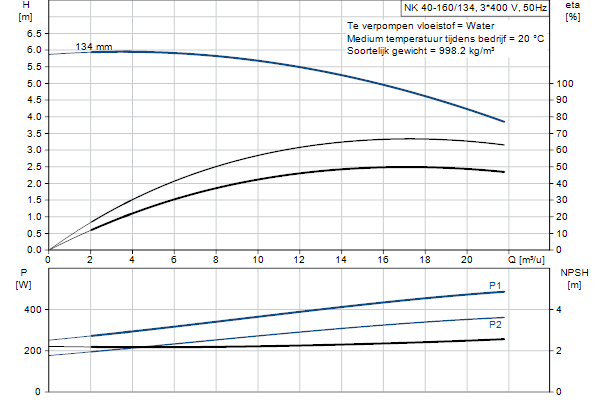 Grundfos NK 40-160/134 A2F2AE-SBQQE pompcurve