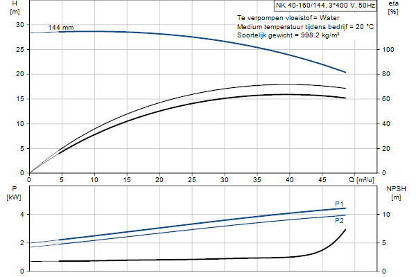 Grundfos NK 40-160/144 A1F2AE-SBQQE pompcurve