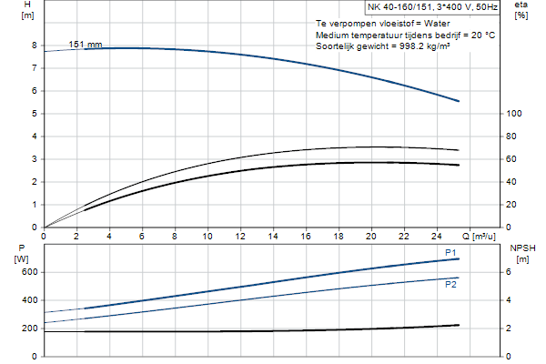 Grundfos NK 40-160/151 A2F2AE-SBQQE pompcurve