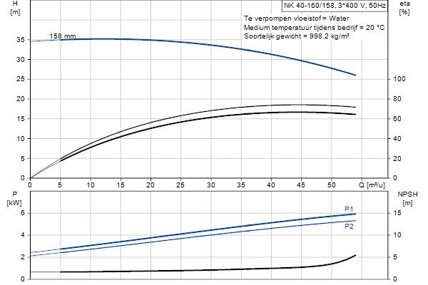 Grundfos NK 40-160/158 A2F2AE-SBQQE pompcurve